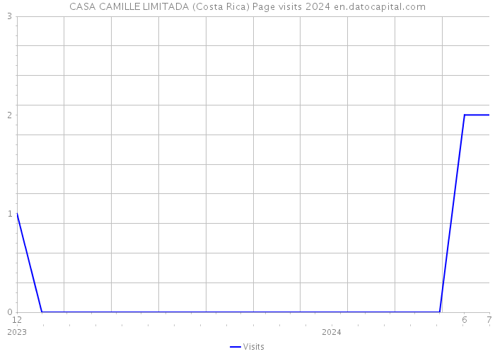 CASA CAMILLE LIMITADA (Costa Rica) Page visits 2024 
