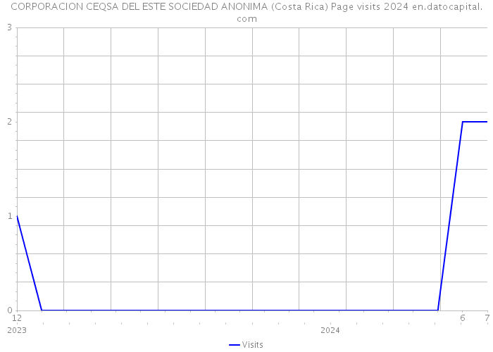 CORPORACION CEQSA DEL ESTE SOCIEDAD ANONIMA (Costa Rica) Page visits 2024 