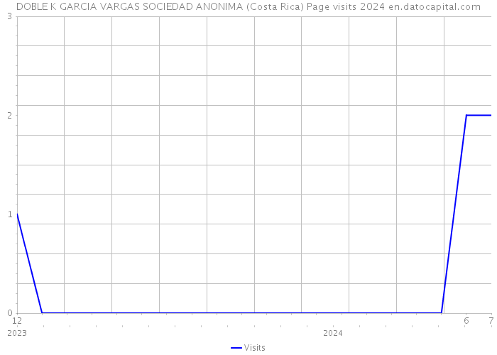 DOBLE K GARCIA VARGAS SOCIEDAD ANONIMA (Costa Rica) Page visits 2024 