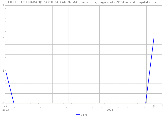 EIGHTH LOT NARANJO SOCIEDAD ANONIMA (Costa Rica) Page visits 2024 