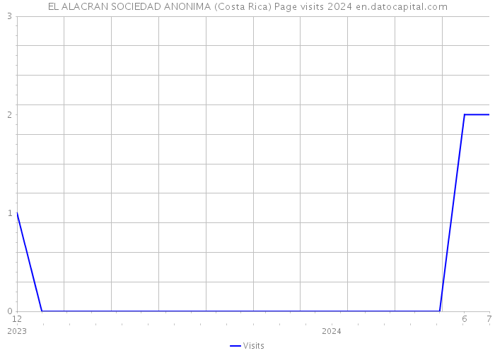 EL ALACRAN SOCIEDAD ANONIMA (Costa Rica) Page visits 2024 