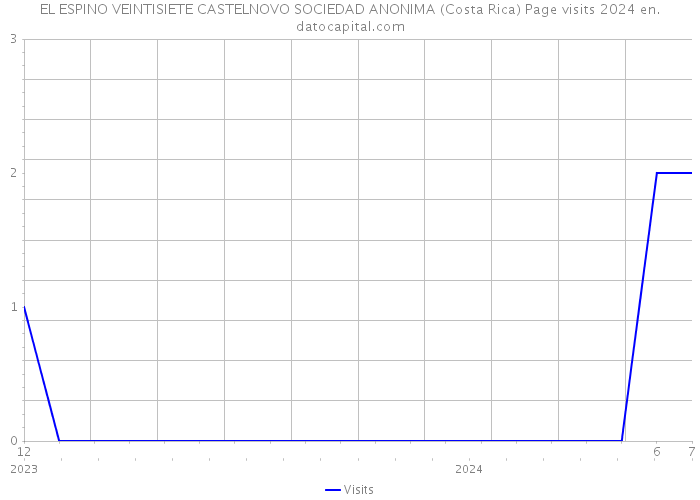 EL ESPINO VEINTISIETE CASTELNOVO SOCIEDAD ANONIMA (Costa Rica) Page visits 2024 