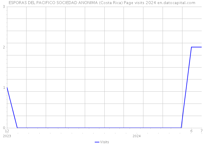 ESPORAS DEL PACIFICO SOCIEDAD ANONIMA (Costa Rica) Page visits 2024 