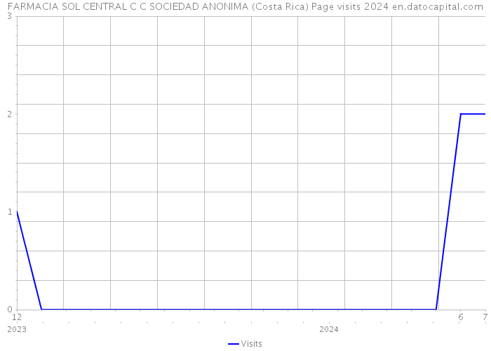 FARMACIA SOL CENTRAL C C SOCIEDAD ANONIMA (Costa Rica) Page visits 2024 