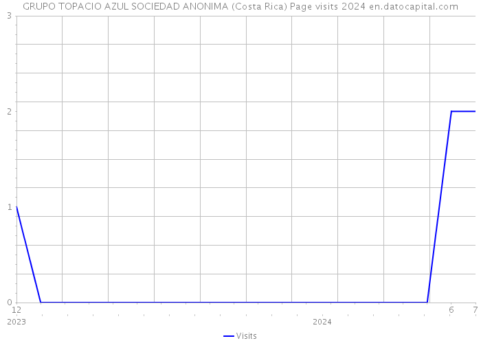 GRUPO TOPACIO AZUL SOCIEDAD ANONIMA (Costa Rica) Page visits 2024 