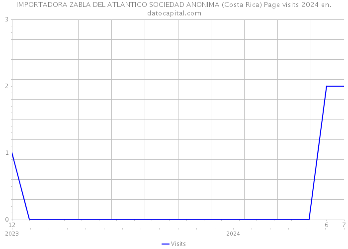 IMPORTADORA ZABLA DEL ATLANTICO SOCIEDAD ANONIMA (Costa Rica) Page visits 2024 