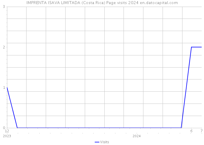 IMPRENTA ISAVA LIMITADA (Costa Rica) Page visits 2024 