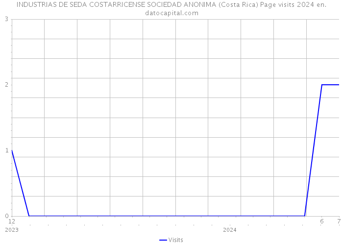 INDUSTRIAS DE SEDA COSTARRICENSE SOCIEDAD ANONIMA (Costa Rica) Page visits 2024 