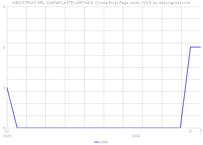 INDUSTRIAS DEL GUANACASTE LIMITADA (Costa Rica) Page visits 2024 