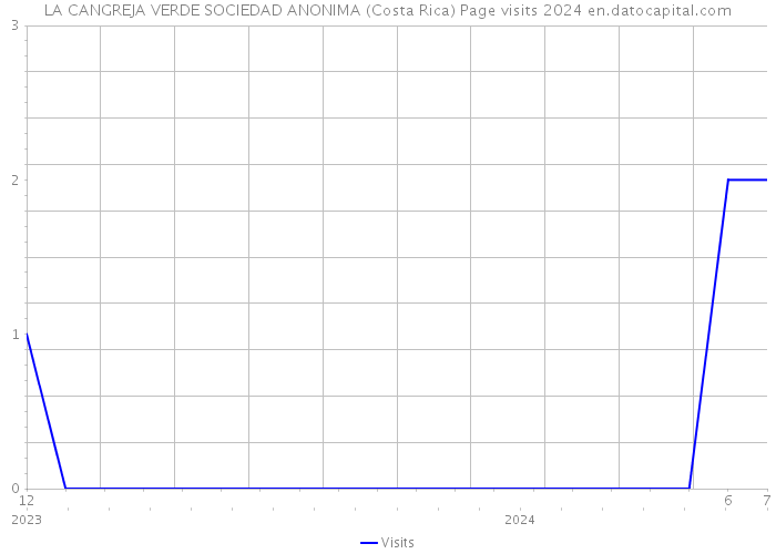 LA CANGREJA VERDE SOCIEDAD ANONIMA (Costa Rica) Page visits 2024 