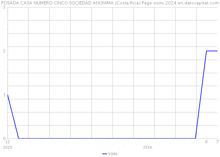 POSADA CASA NUMERO CINCO SOCIEDAD ANONIMA (Costa Rica) Page visits 2024 