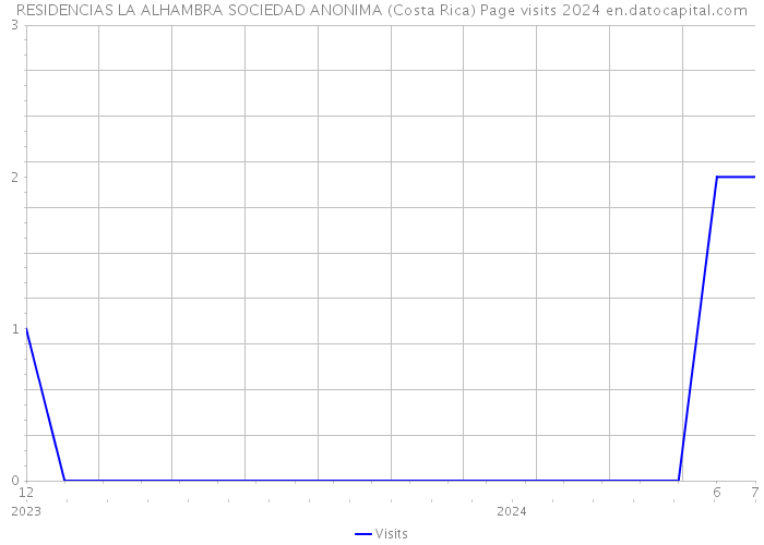 RESIDENCIAS LA ALHAMBRA SOCIEDAD ANONIMA (Costa Rica) Page visits 2024 