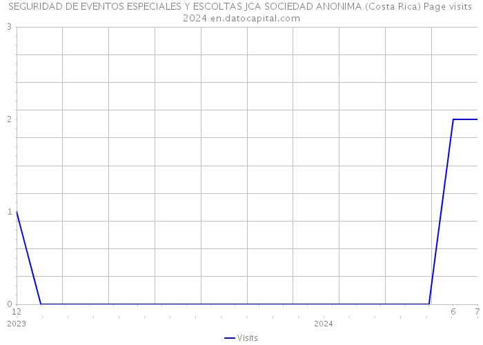 SEGURIDAD DE EVENTOS ESPECIALES Y ESCOLTAS JCA SOCIEDAD ANONIMA (Costa Rica) Page visits 2024 