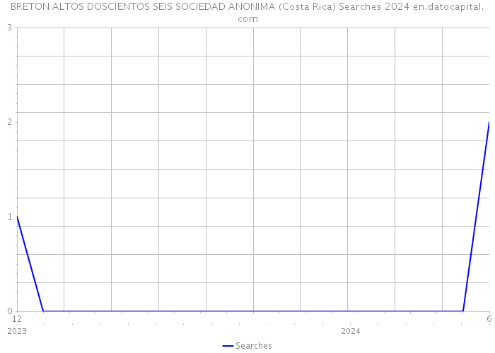 BRETON ALTOS DOSCIENTOS SEIS SOCIEDAD ANONIMA (Costa Rica) Searches 2024 