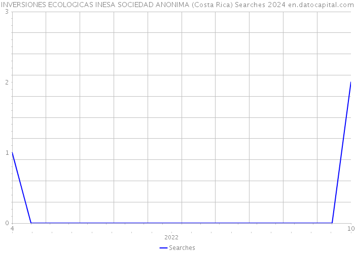 INVERSIONES ECOLOGICAS INESA SOCIEDAD ANONIMA (Costa Rica) Searches 2024 