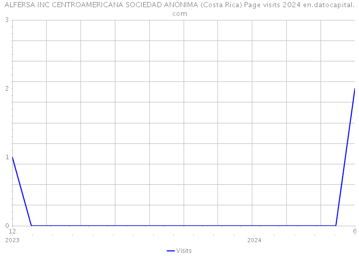ALFERSA INC CENTROAMERICANA SOCIEDAD ANONIMA (Costa Rica) Page visits 2024 