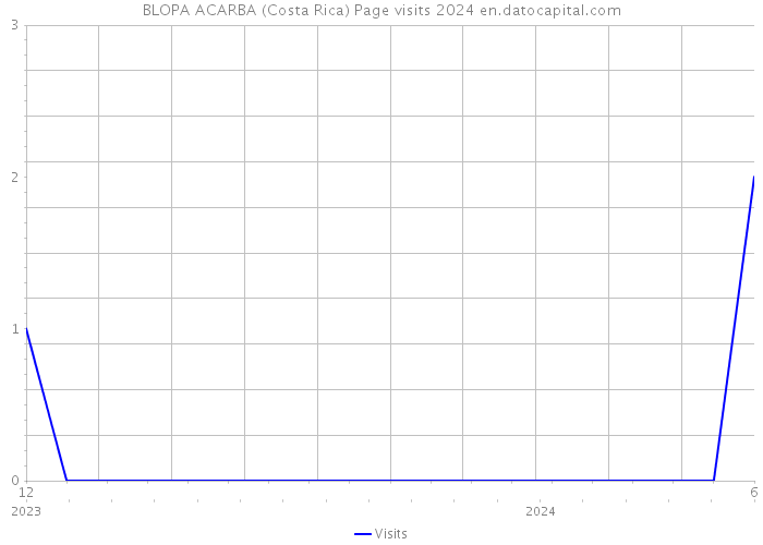 BLOPA ACARBA (Costa Rica) Page visits 2024 