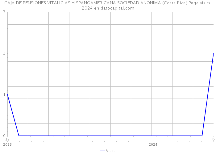 CAJA DE PENSIONES VITALICIAS HISPANOAMERICANA SOCIEDAD ANONIMA (Costa Rica) Page visits 2024 