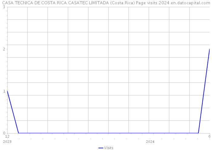 CASA TECNICA DE COSTA RICA CASATEC LIMITADA (Costa Rica) Page visits 2024 