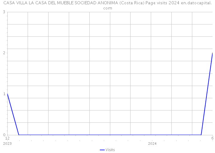 CASA VILLA LA CASA DEL MUEBLE SOCIEDAD ANONIMA (Costa Rica) Page visits 2024 
