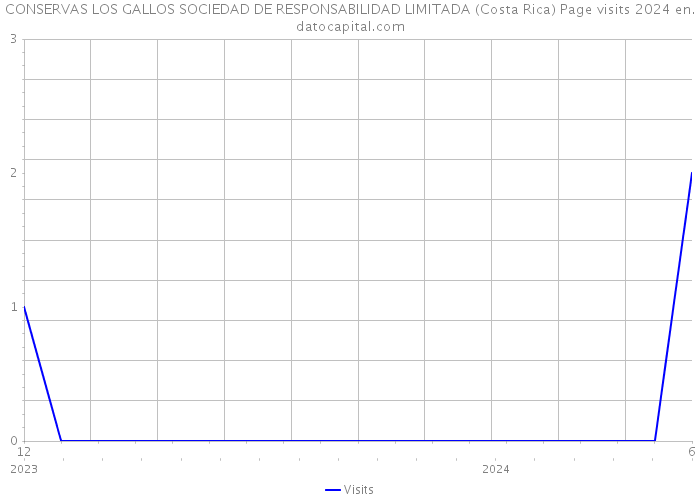 CONSERVAS LOS GALLOS SOCIEDAD DE RESPONSABILIDAD LIMITADA (Costa Rica) Page visits 2024 