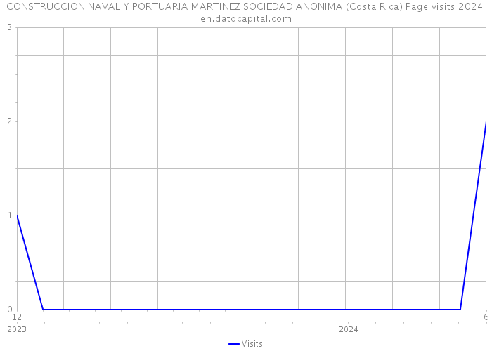 CONSTRUCCION NAVAL Y PORTUARIA MARTINEZ SOCIEDAD ANONIMA (Costa Rica) Page visits 2024 