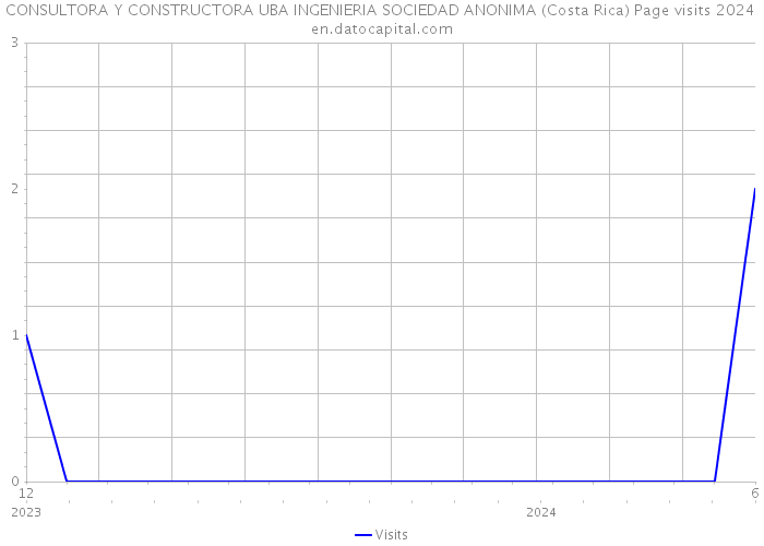 CONSULTORA Y CONSTRUCTORA UBA INGENIERIA SOCIEDAD ANONIMA (Costa Rica) Page visits 2024 