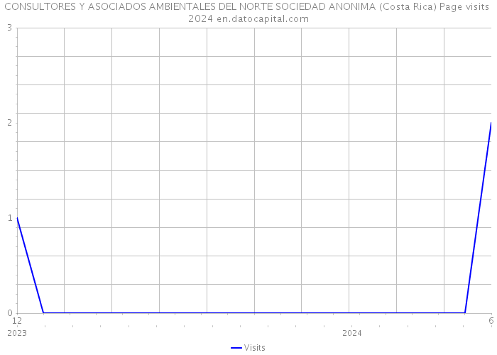 CONSULTORES Y ASOCIADOS AMBIENTALES DEL NORTE SOCIEDAD ANONIMA (Costa Rica) Page visits 2024 