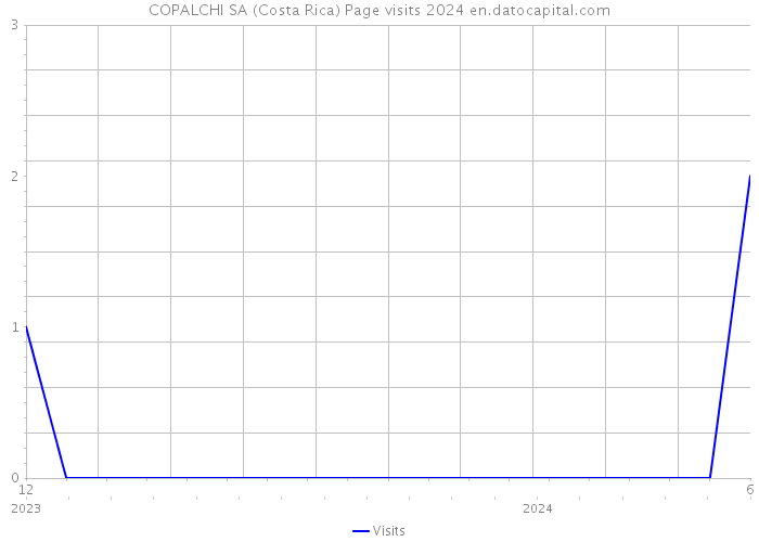 COPALCHI SA (Costa Rica) Page visits 2024 