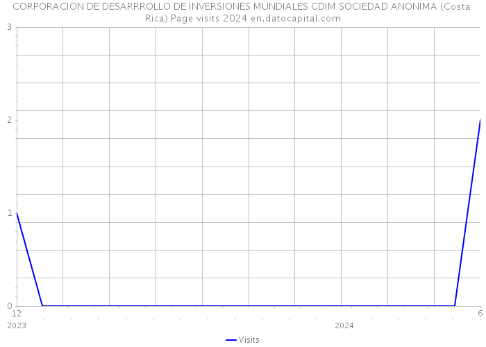 CORPORACION DE DESARRROLLO DE INVERSIONES MUNDIALES CDIM SOCIEDAD ANONIMA (Costa Rica) Page visits 2024 