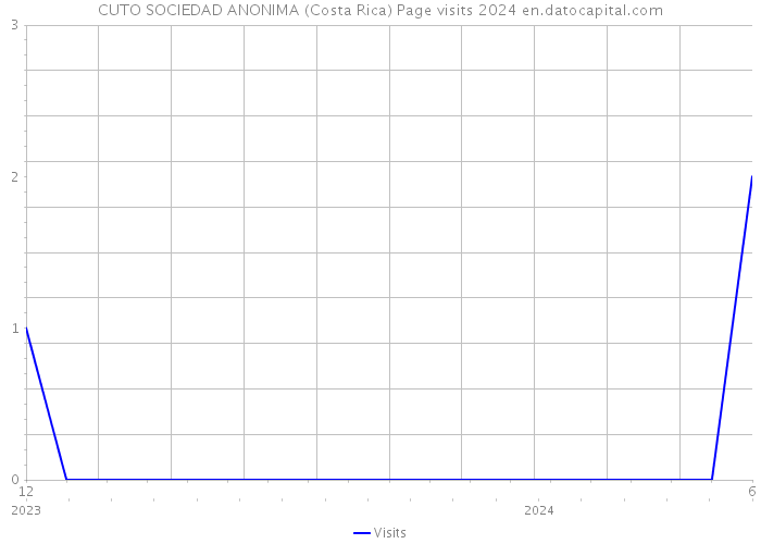 CUTO SOCIEDAD ANONIMA (Costa Rica) Page visits 2024 