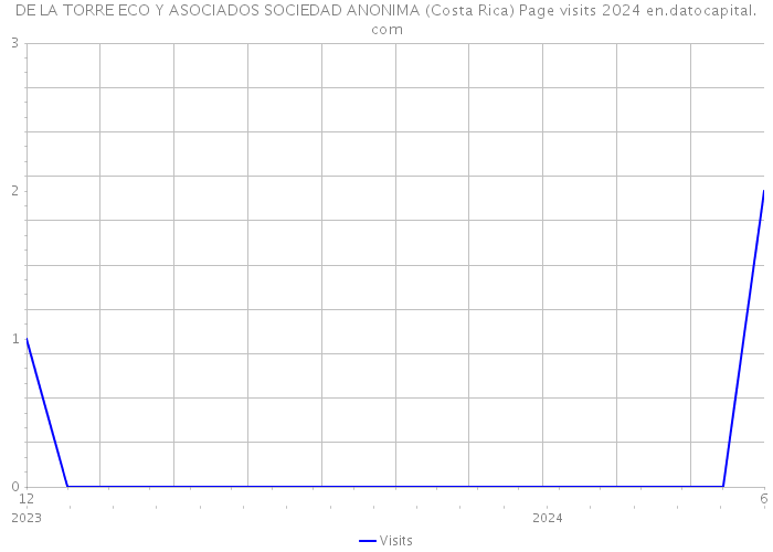 DE LA TORRE ECO Y ASOCIADOS SOCIEDAD ANONIMA (Costa Rica) Page visits 2024 