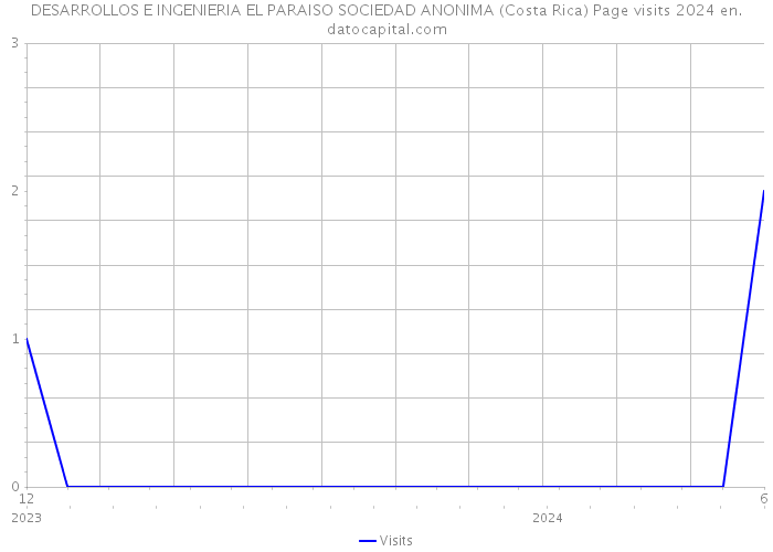 DESARROLLOS E INGENIERIA EL PARAISO SOCIEDAD ANONIMA (Costa Rica) Page visits 2024 