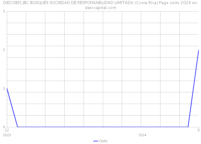 DIECISEIS JBC BOSQUES SOCIEDAD DE RESPONSABILIDAD LIMITADA (Costa Rica) Page visits 2024 