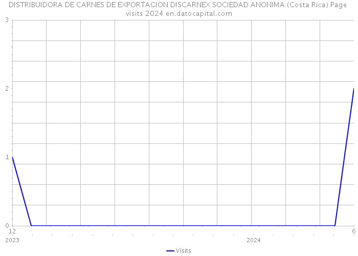 DISTRIBUIDORA DE CARNES DE EXPORTACION DISCARNEX SOCIEDAD ANONIMA (Costa Rica) Page visits 2024 