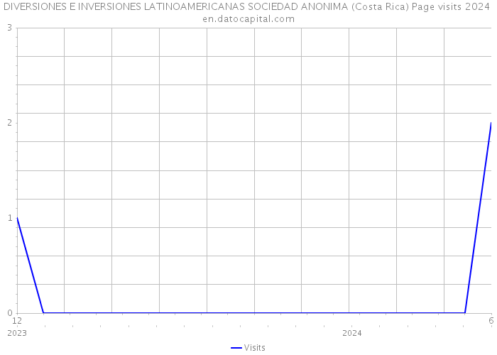 DIVERSIONES E INVERSIONES LATINOAMERICANAS SOCIEDAD ANONIMA (Costa Rica) Page visits 2024 