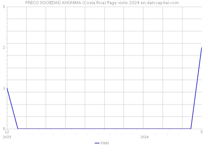 FRECO SOCIEDAD ANONIMA (Costa Rica) Page visits 2024 
