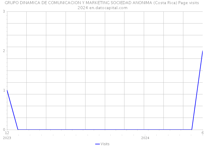 GRUPO DINAMICA DE COMUNICACION Y MARKETING SOCIEDAD ANONIMA (Costa Rica) Page visits 2024 
