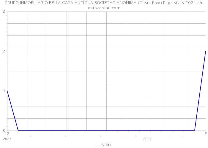 GRUPO INMOBILIARIO BELLA CASA ANTIGUA SOCIEDAD ANONIMA (Costa Rica) Page visits 2024 