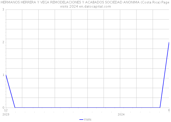 HERMANOS HERRERA Y VEGA REMODELACIONES Y ACABADOS SOCIEDAD ANONIMA (Costa Rica) Page visits 2024 