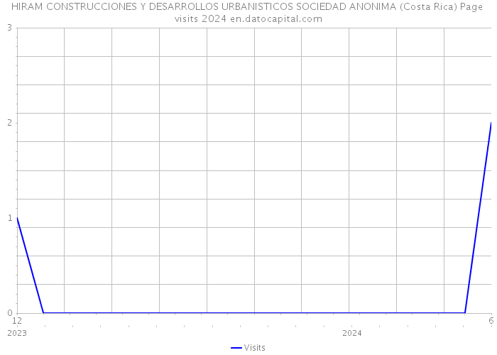 HIRAM CONSTRUCCIONES Y DESARROLLOS URBANISTICOS SOCIEDAD ANONIMA (Costa Rica) Page visits 2024 