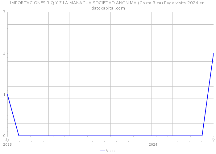 IMPORTACIONES R Q Y Z LA MANAGUA SOCIEDAD ANONIMA (Costa Rica) Page visits 2024 