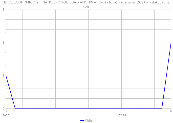 INDICE ECONOMICO Y FINANCIERO SOCIEDAD ANONIMA (Costa Rica) Page visits 2024 