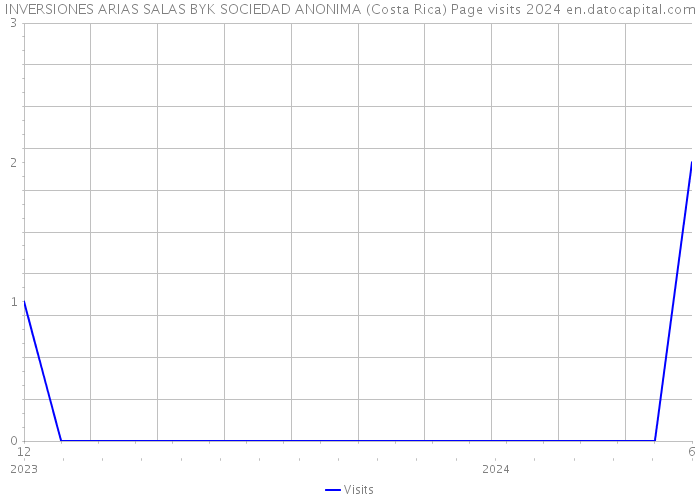 INVERSIONES ARIAS SALAS BYK SOCIEDAD ANONIMA (Costa Rica) Page visits 2024 