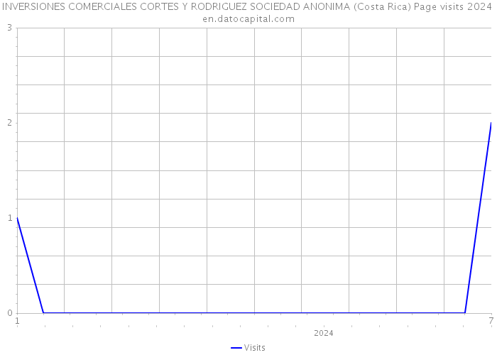 INVERSIONES COMERCIALES CORTES Y RODRIGUEZ SOCIEDAD ANONIMA (Costa Rica) Page visits 2024 