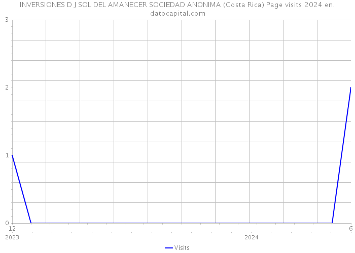 INVERSIONES D J SOL DEL AMANECER SOCIEDAD ANONIMA (Costa Rica) Page visits 2024 