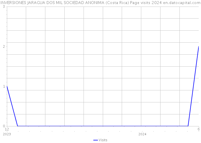 INVERSIONES JARAGUA DOS MIL SOCIEDAD ANONIMA (Costa Rica) Page visits 2024 
