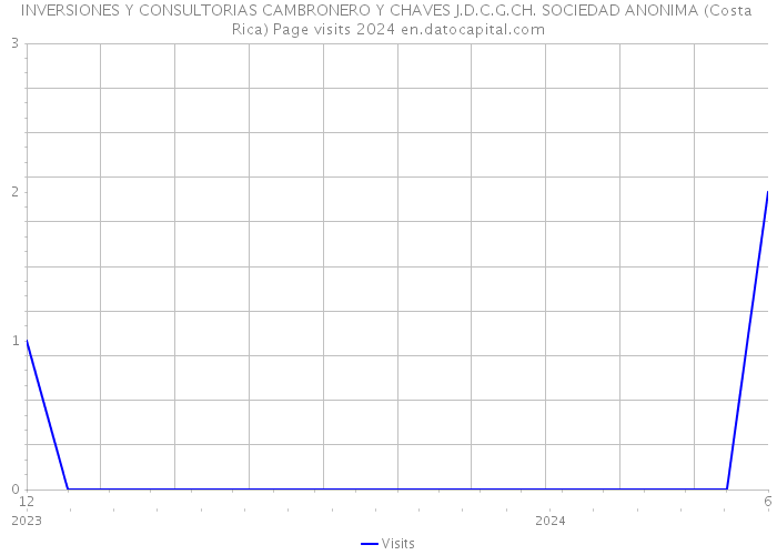 INVERSIONES Y CONSULTORIAS CAMBRONERO Y CHAVES J.D.C.G.CH. SOCIEDAD ANONIMA (Costa Rica) Page visits 2024 