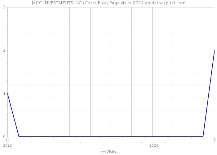 JACO INVESTMENTS INC (Costa Rica) Page visits 2024 