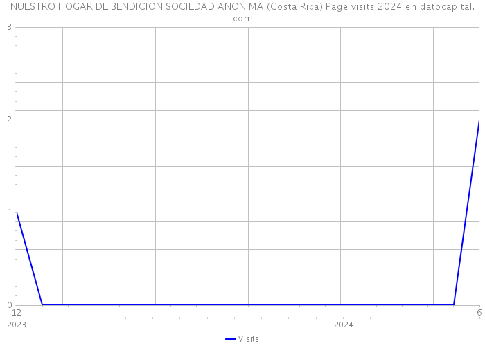 NUESTRO HOGAR DE BENDICION SOCIEDAD ANONIMA (Costa Rica) Page visits 2024 